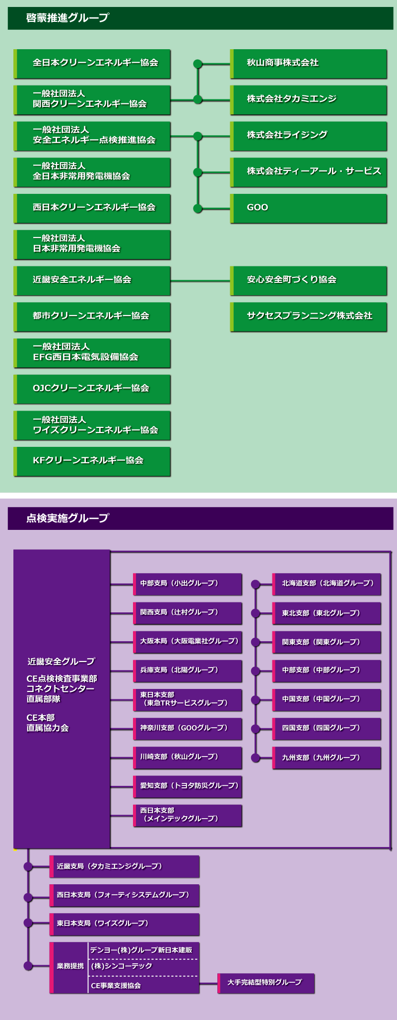 当協会の所属組織図
